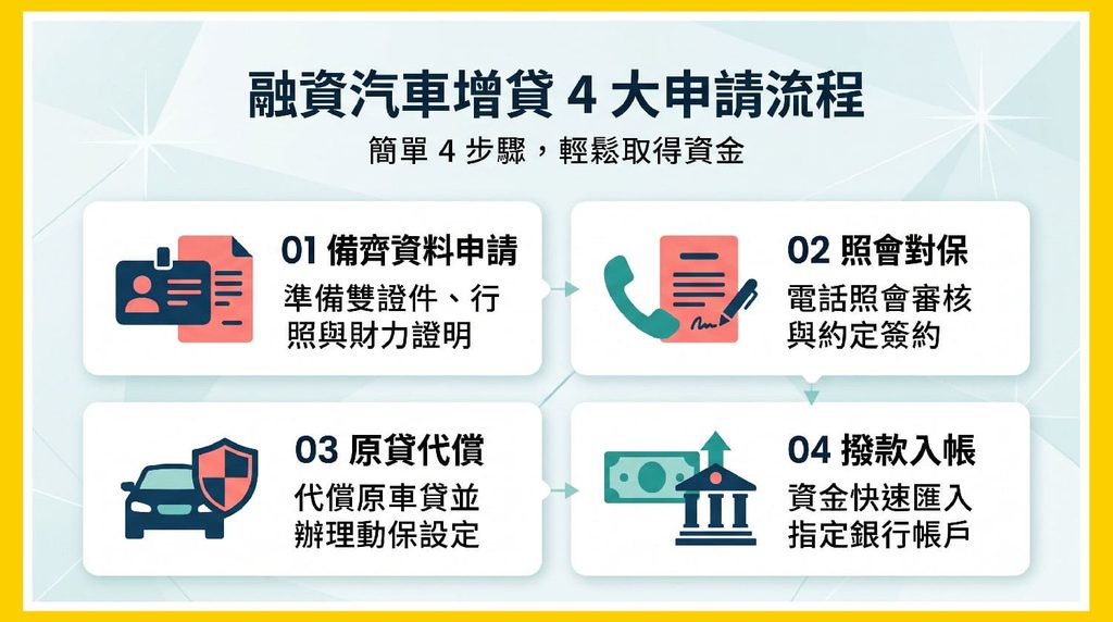 融資汽車增貸的申請流程