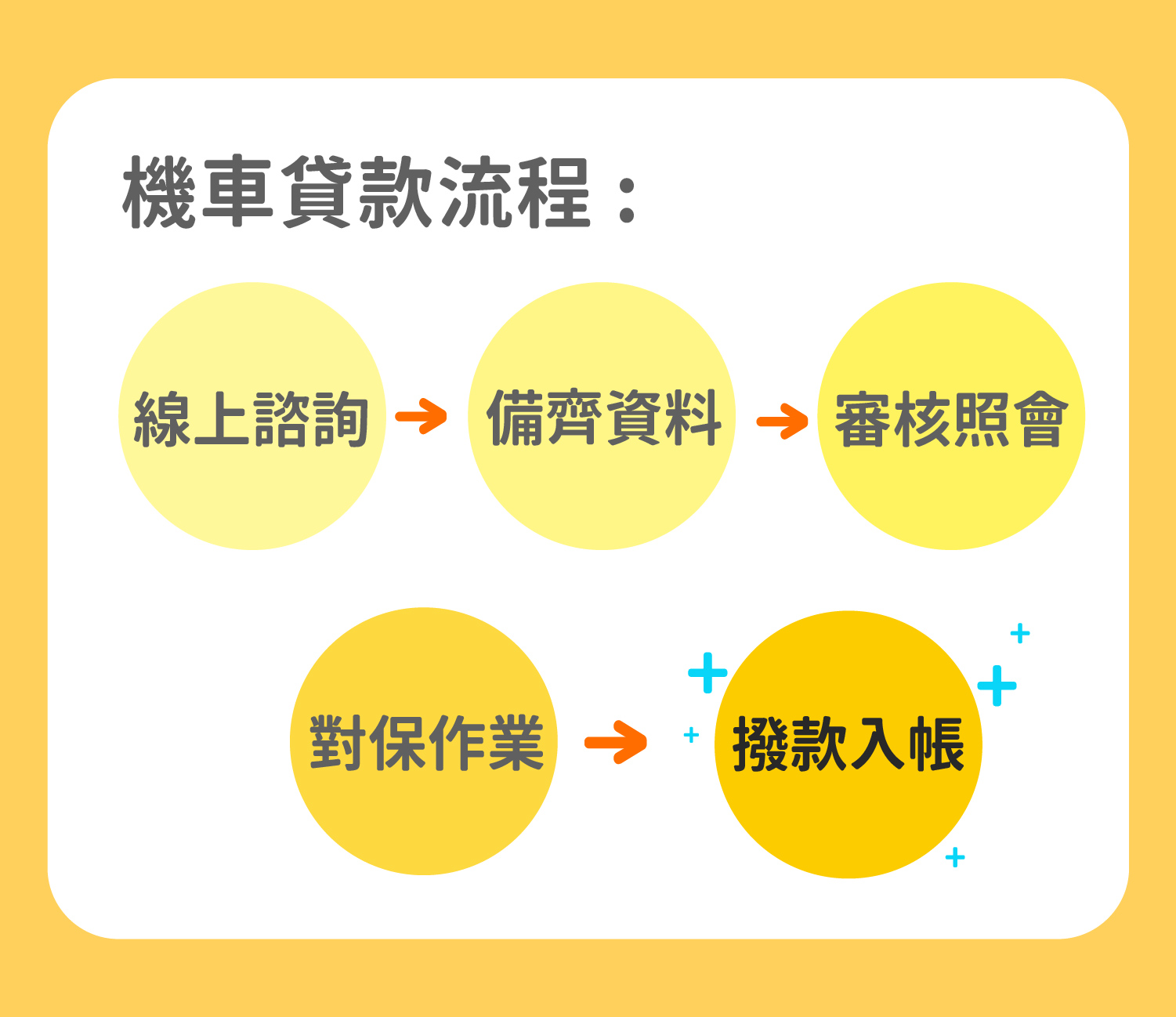 機車貸款的流程
