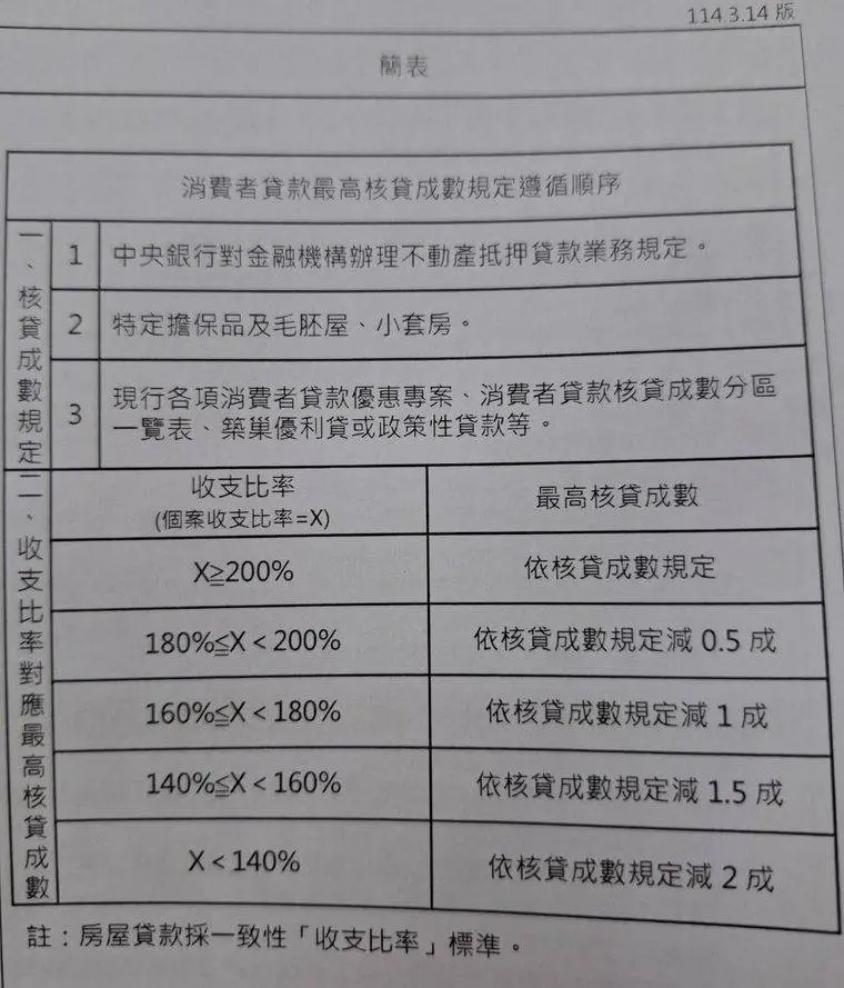 銀行內部收支比率表。資料來源／業者提供