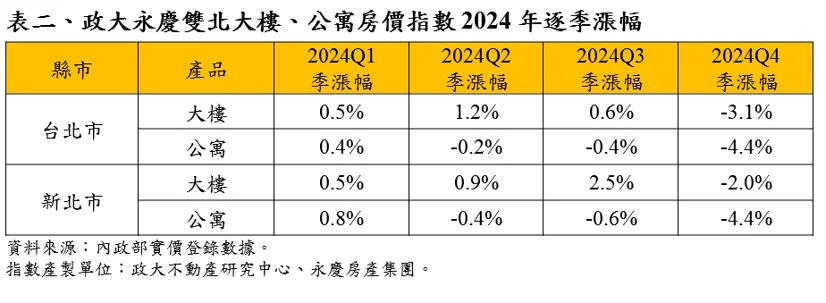 雙北公寓去年第四季公寓房價跌幅達4.4%。圖／永慶集團提供