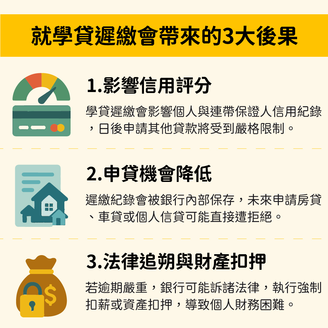 1.影響信用評分
學貸遲繳會影響個人與連帶保證人信用紀錄，日後申請其他貸款將受到嚴格限制。

2.申貸機會降低
遲繳紀錄會被銀行內部保存，未來申請房貸、車貸或個人信貸可能直接遭拒絕。

3.法律追朔與財產扣押
若逾期嚴重，銀行可能訴諸法律，執行強制扣薪或資產扣押，導致個人財務困難。